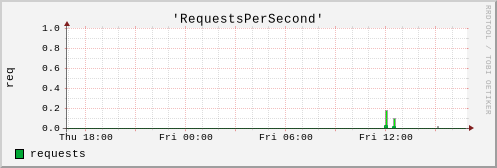 Graph showing information about the number of requests to the server over the past day.