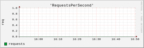 Graph showing information about the number of requests to the server over the past hour.