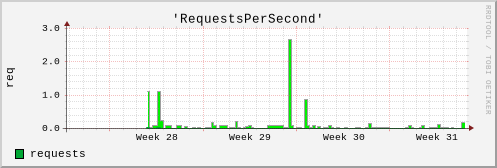 Graph showing information about the number of requests to the server over the past month.